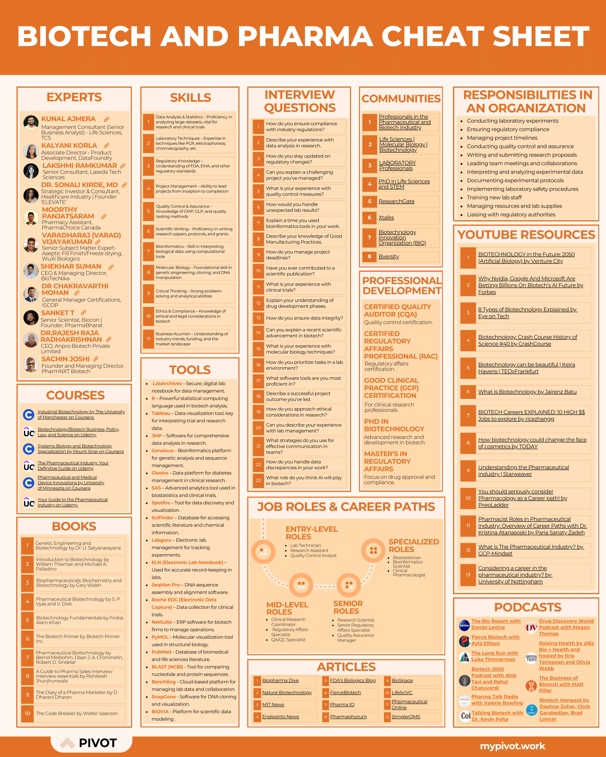 Biotech and Pharma Cheat Sheet resume template preview - cheat-sheets professional template